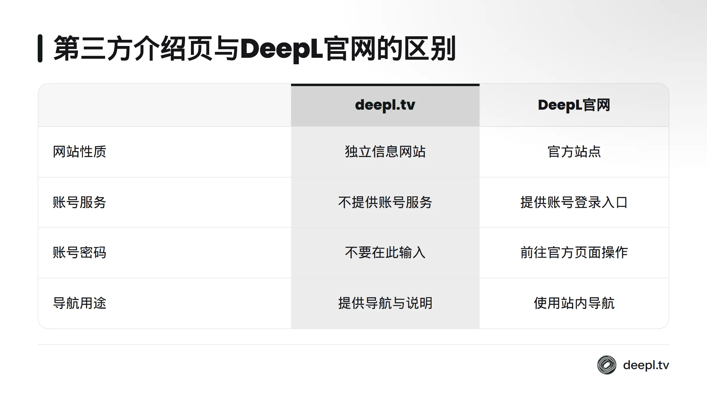 对比显示，deepl.tv提供独立导航与说明，DeepL官网提供官方账号入口，账号密码不应输入第三方介绍页。