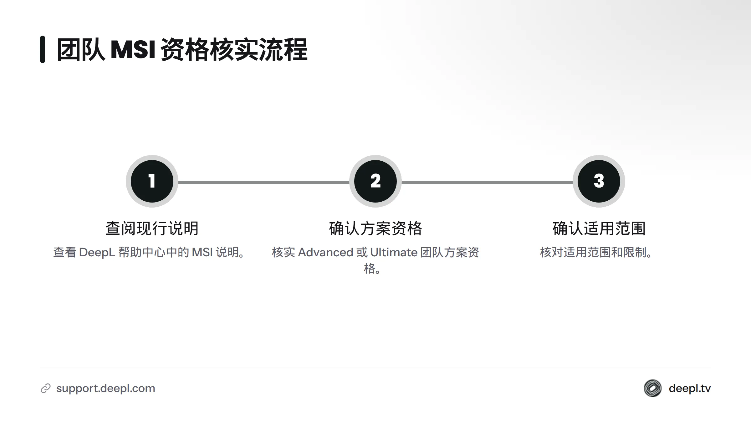 团队管理员先查阅 DeepL 帮助中心的现行说明，再确认团队方案资格、适用范围和限制。