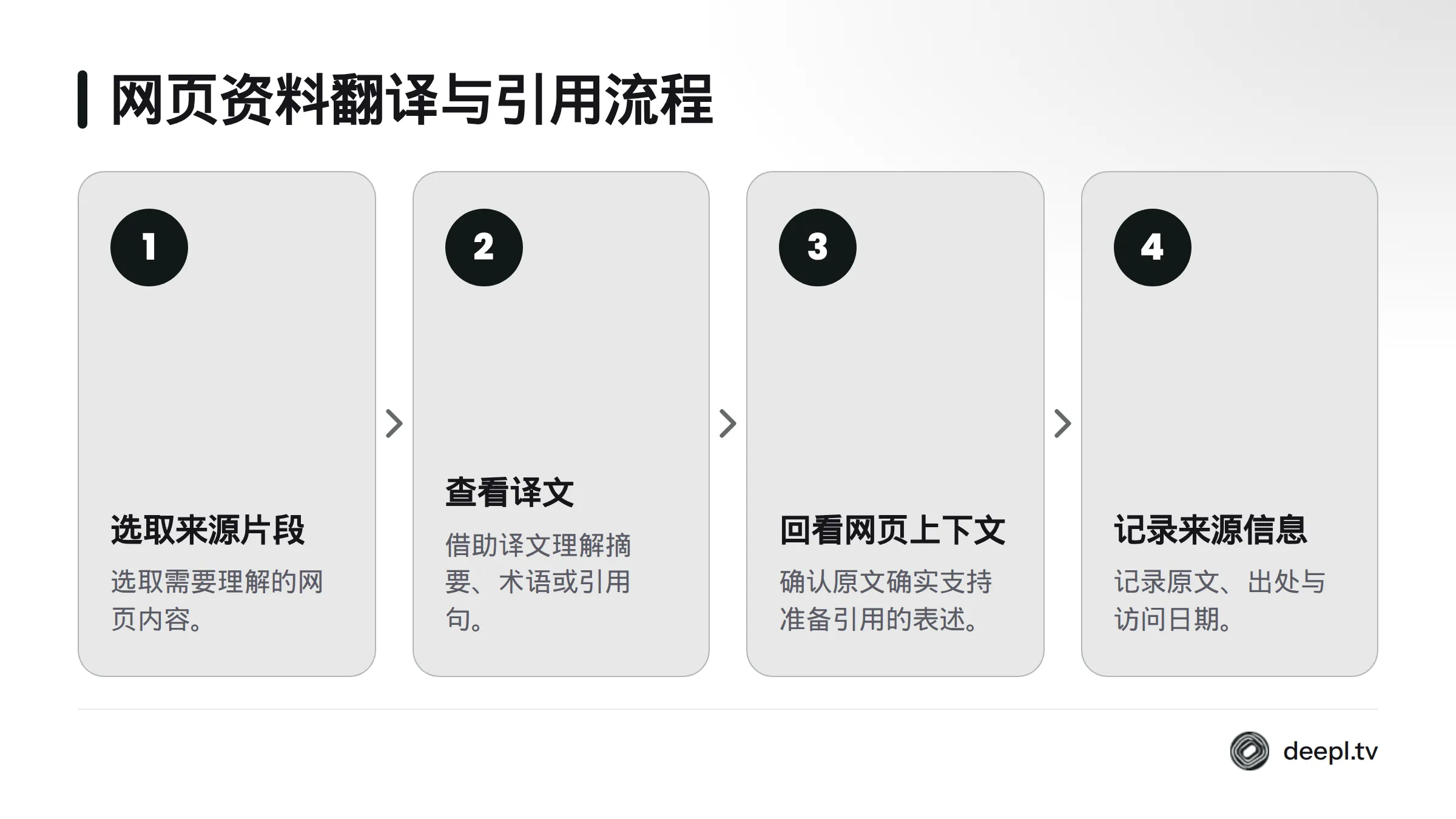 流程依次为选取来源片段、查看译文、回看原网页上下文，并记录原文、出处与访问日期。