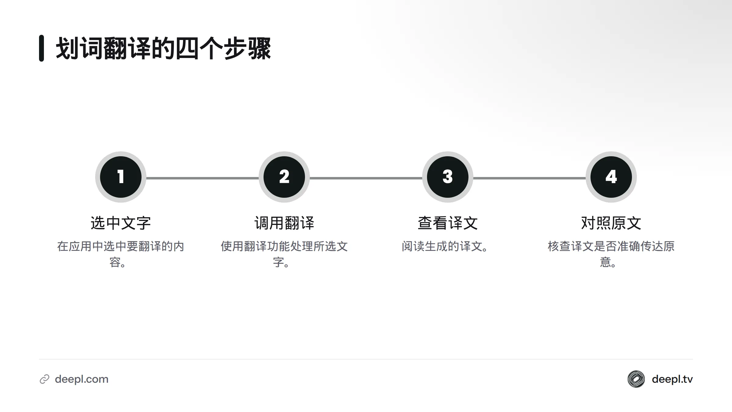 划词翻译依次为选中文字、调用翻译、查看译文，再对照原文核查。